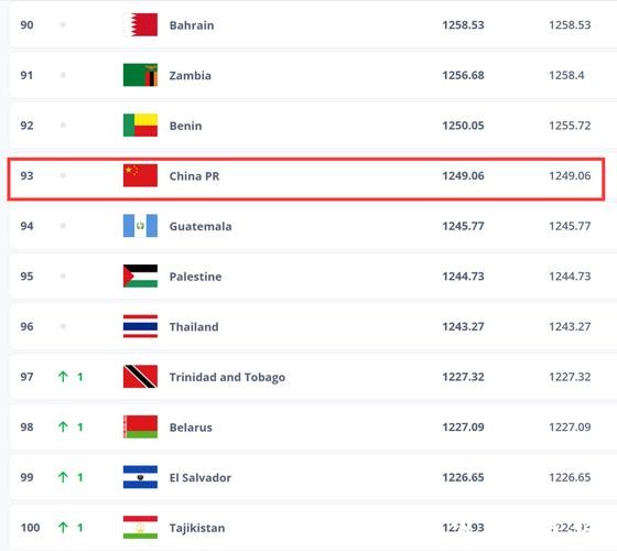 中国男足继续排名世界第93位 中国男足继续排名世界第93位